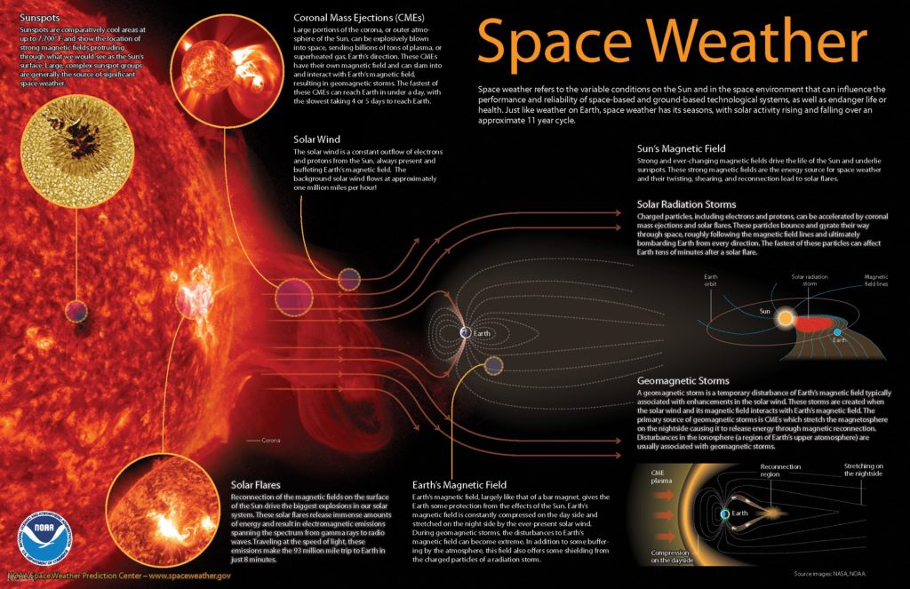 Image describing space weather on the sun and it's effects