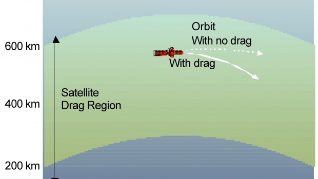 Satellite drag